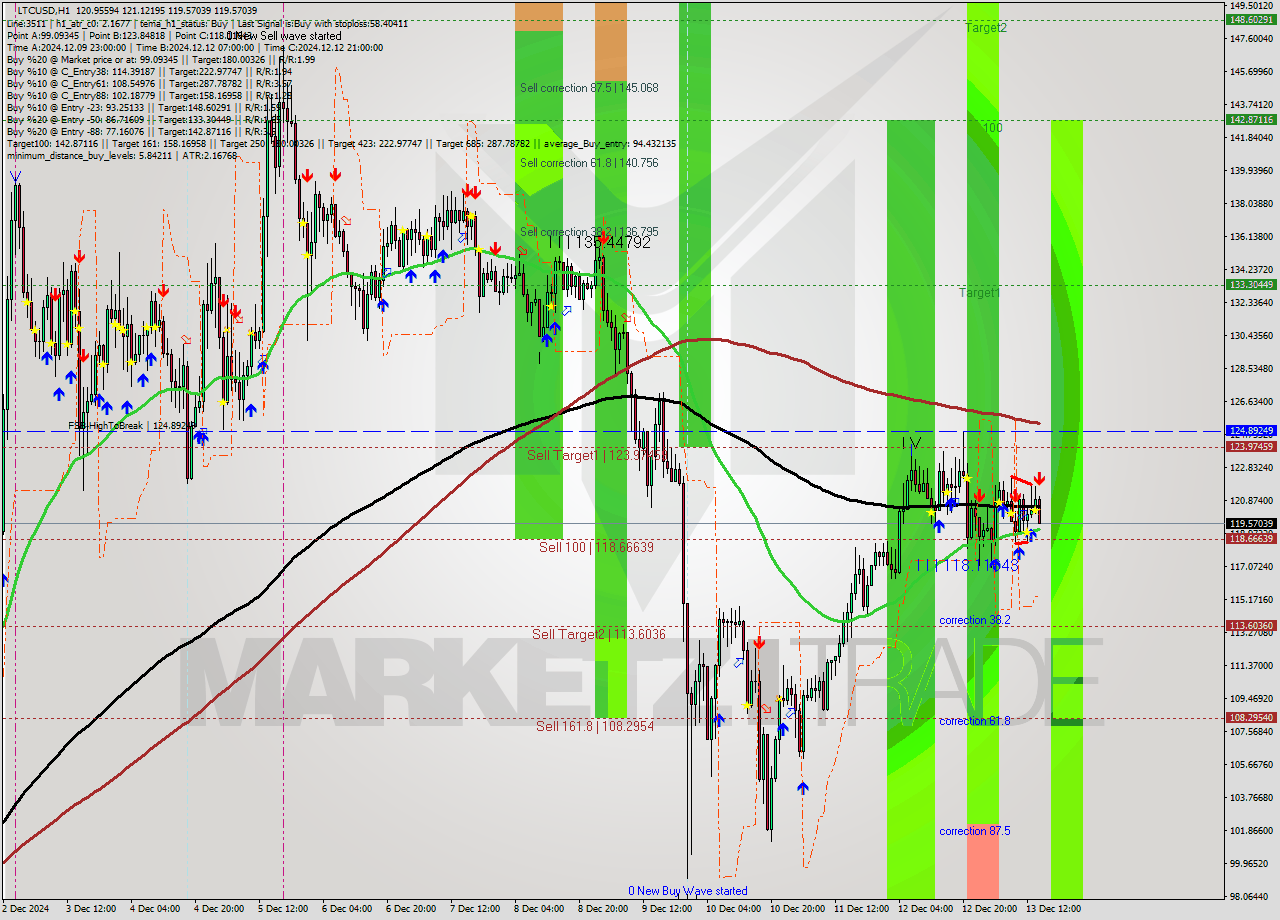 LTCUSD MultiTimeframe analysis at date 2024.12.13 15:24