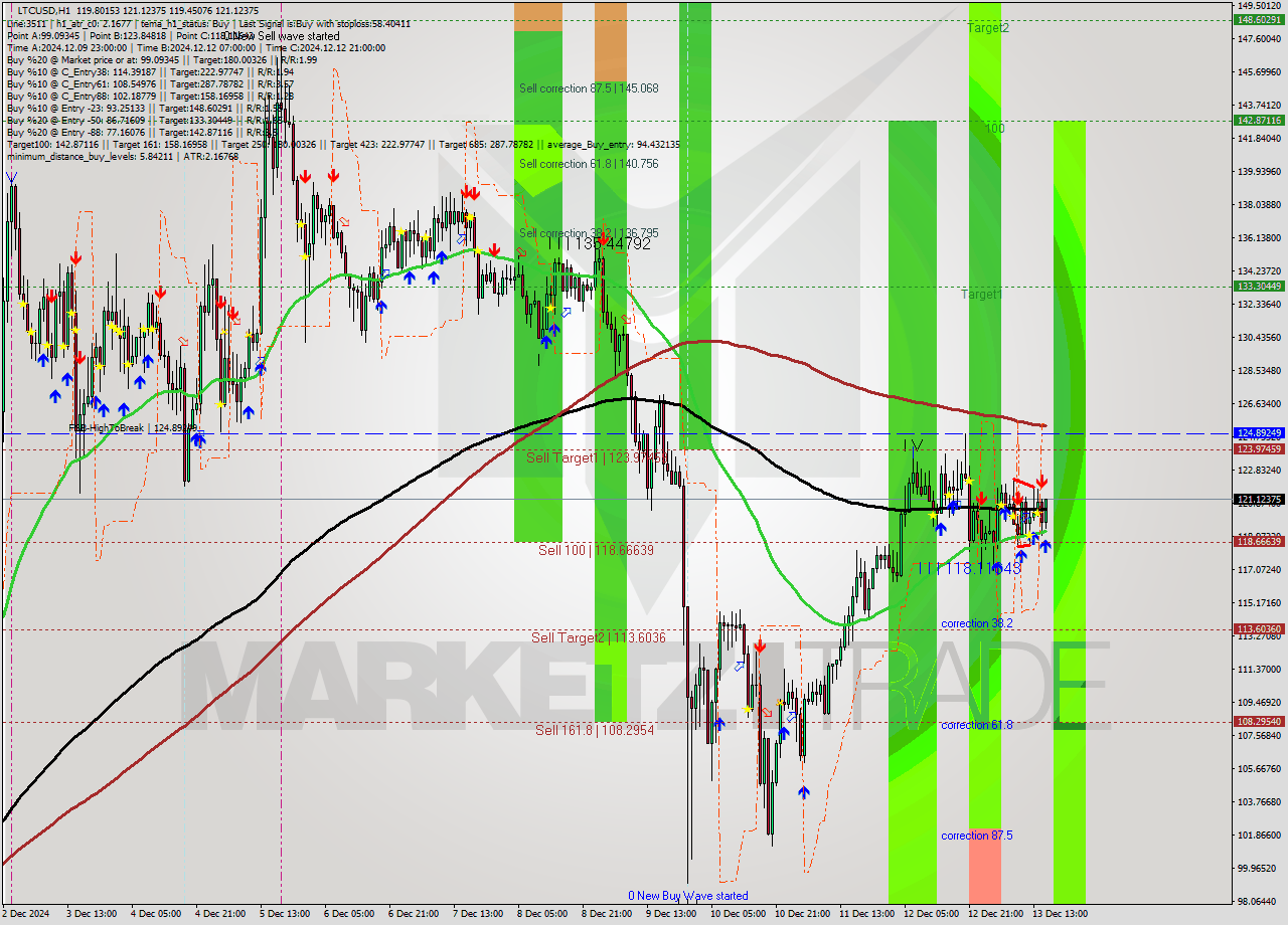 LTCUSD MultiTimeframe analysis at date 2024.12.13 16:13