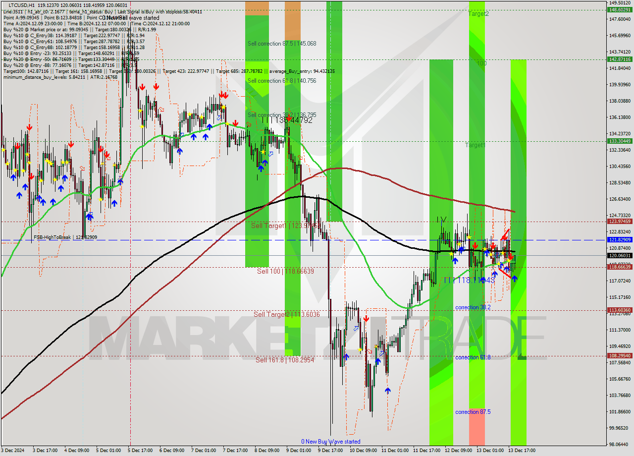 LTCUSD MultiTimeframe analysis at date 2024.12.13 20:38