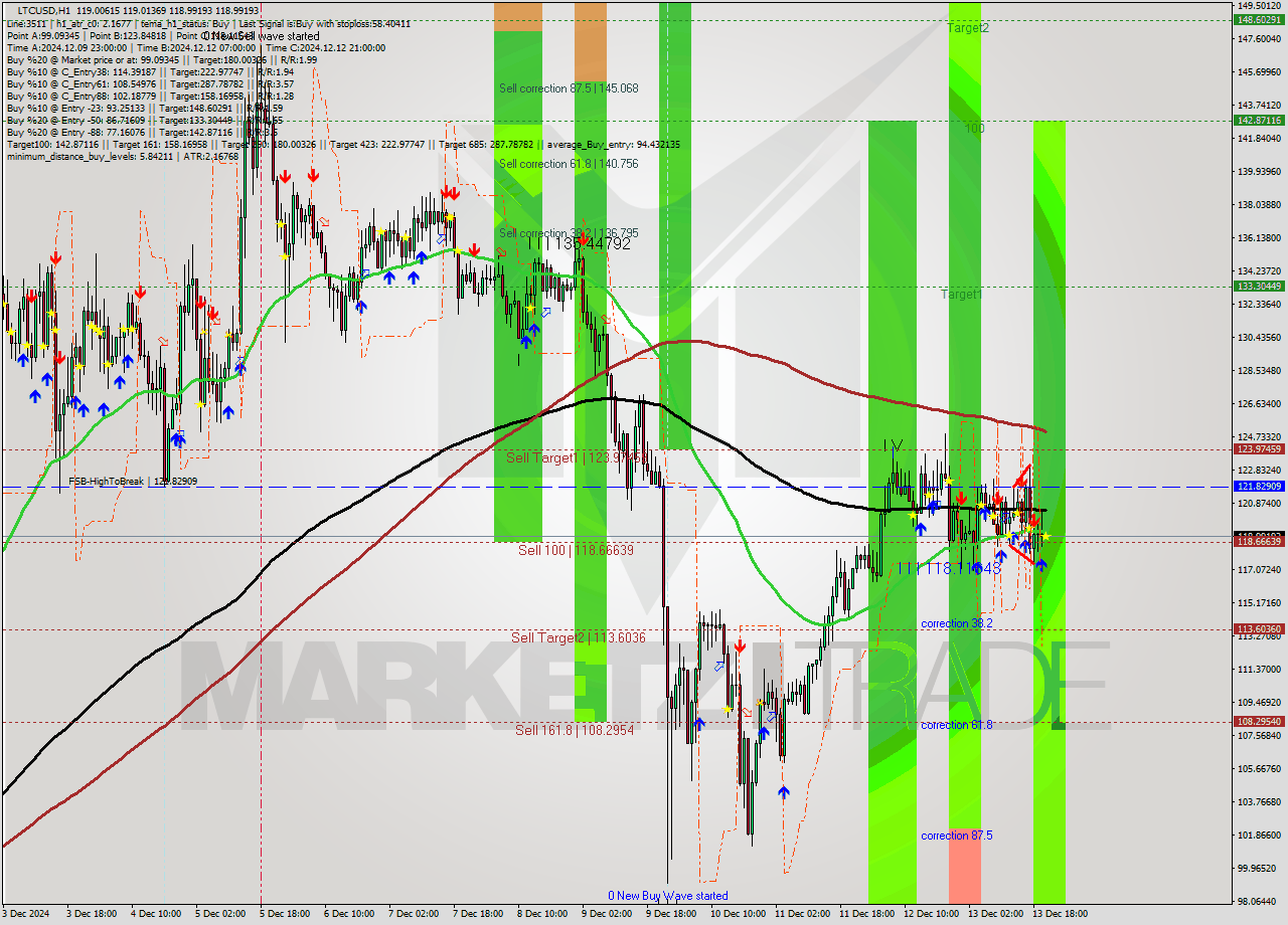 LTCUSD MultiTimeframe analysis at date 2024.12.13 21:00