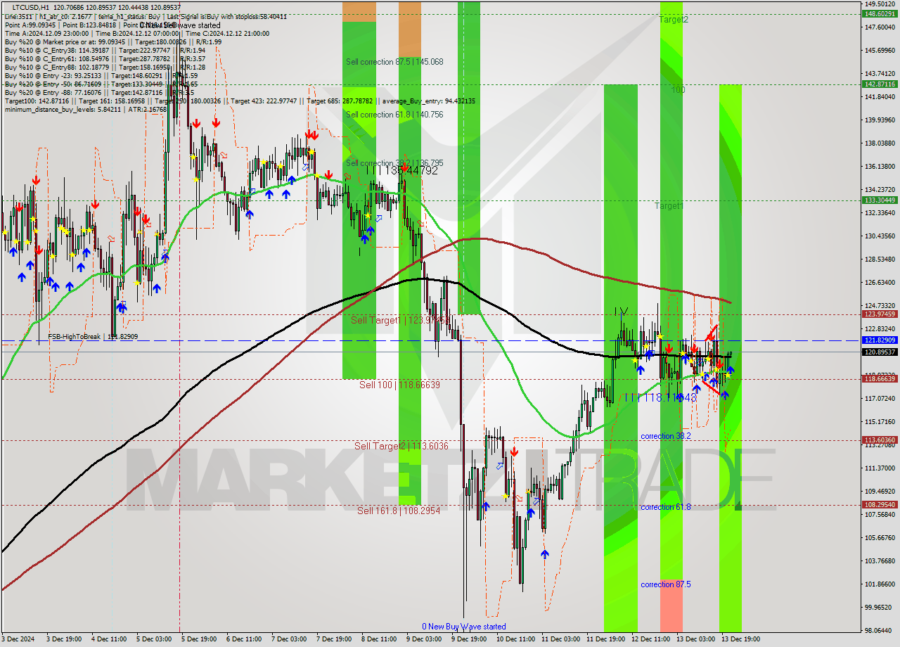 LTCUSD MultiTimeframe analysis at date 2024.12.13 22:11