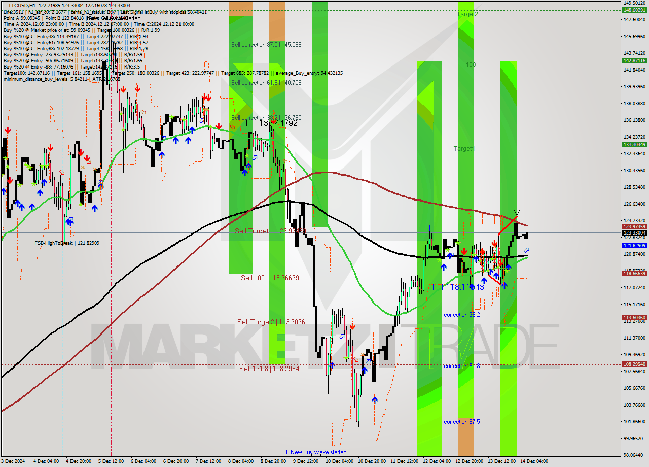 LTCUSD MultiTimeframe analysis at date 2024.12.14 07:47