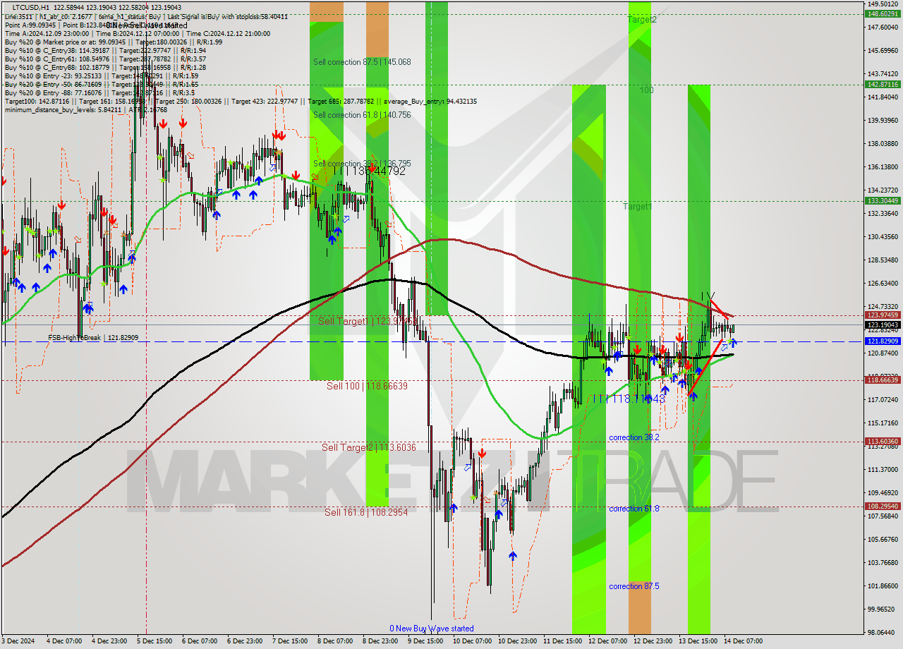 LTCUSD MultiTimeframe analysis at date 2024.12.14 10:01