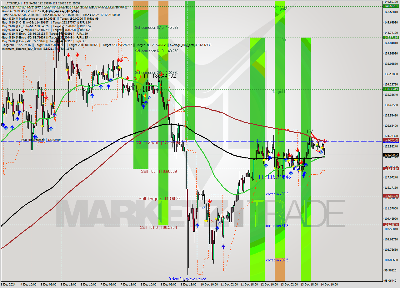 LTCUSD MultiTimeframe analysis at date 2024.12.14 13:55