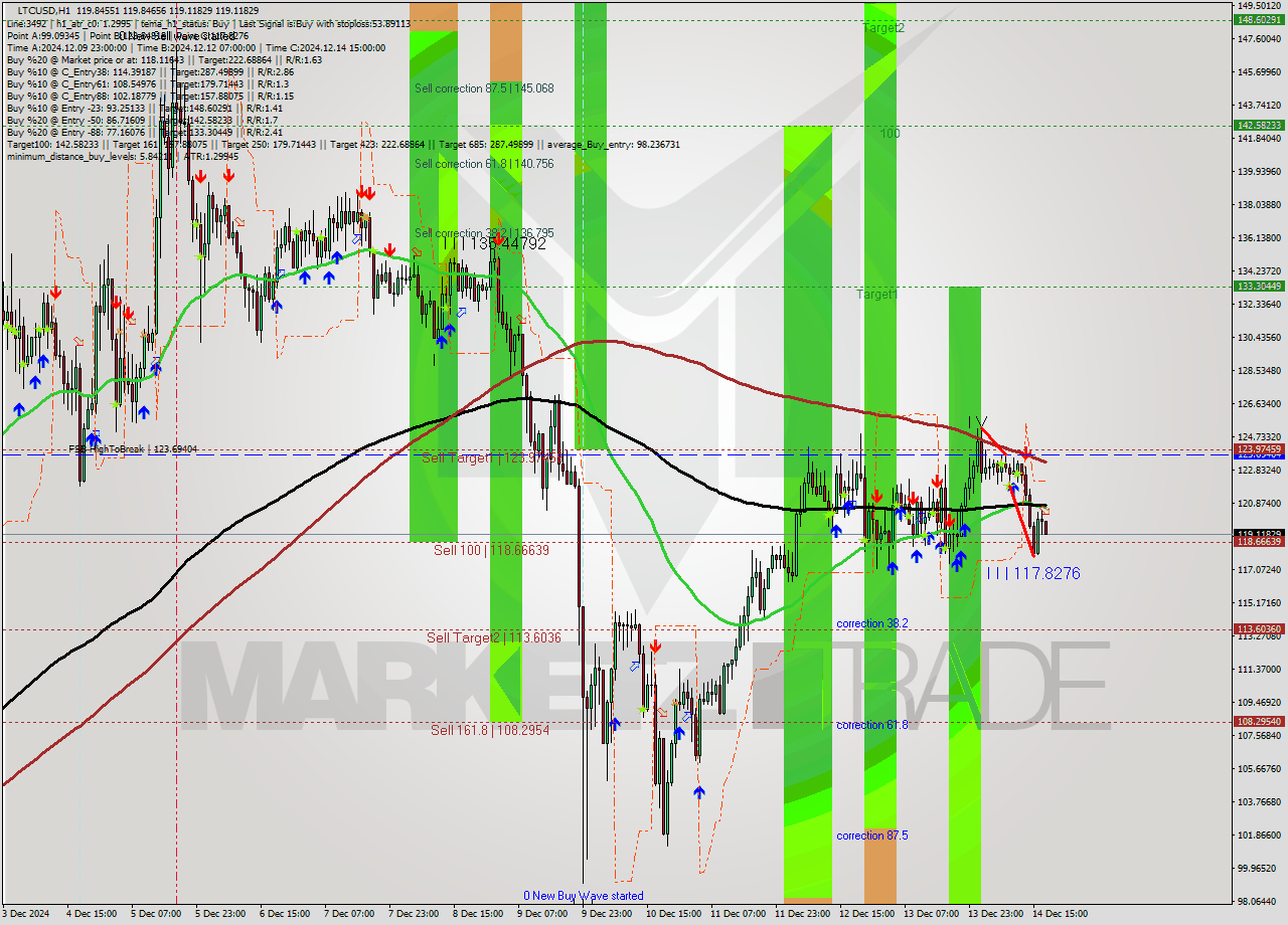 LTCUSD MultiTimeframe analysis at date 2024.12.14 18:07