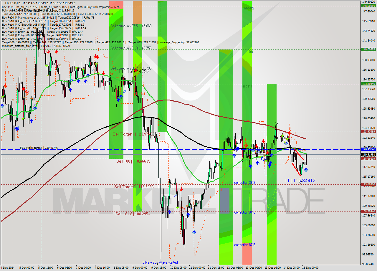 LTCUSD MultiTimeframe analysis at date 2024.12.15 03:54