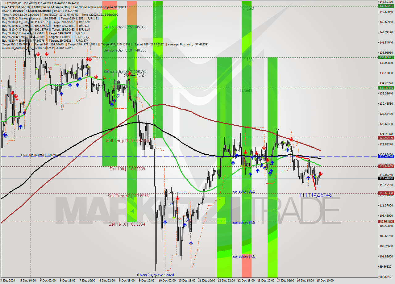 LTCUSD MultiTimeframe analysis at date 2024.12.15 13:00
