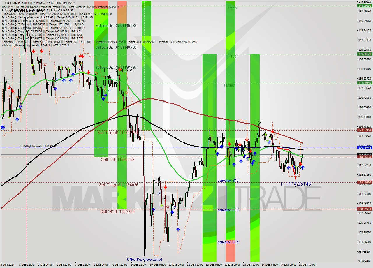 LTCUSD MultiTimeframe analysis at date 2024.12.15 15:42