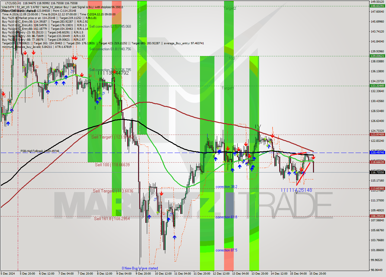 LTCUSD MultiTimeframe analysis at date 2024.12.15 23:27