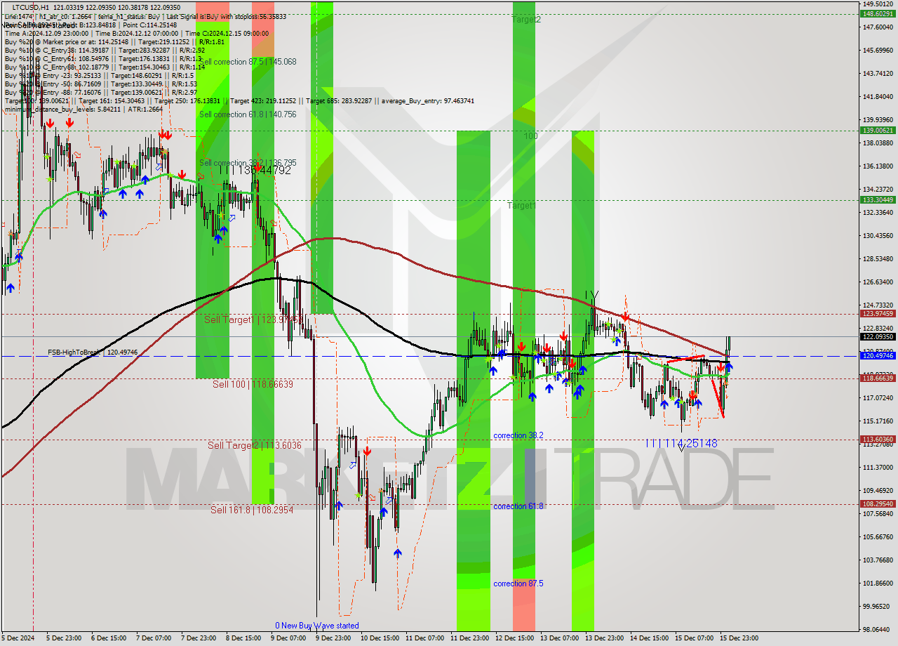 LTCUSD MultiTimeframe analysis at date 2024.12.16 02:37