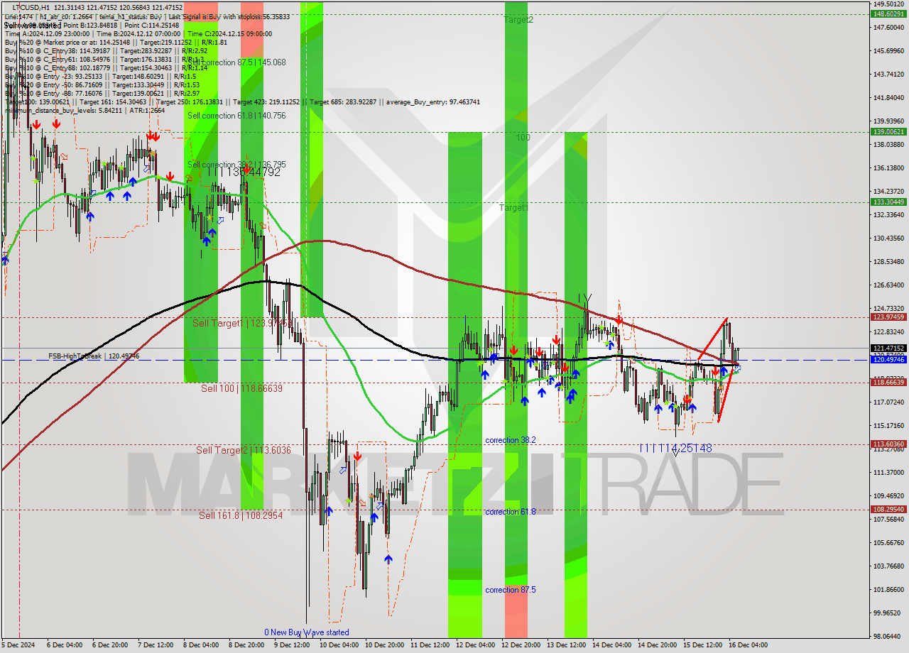 LTCUSD MultiTimeframe analysis at date 2024.12.16 07:14