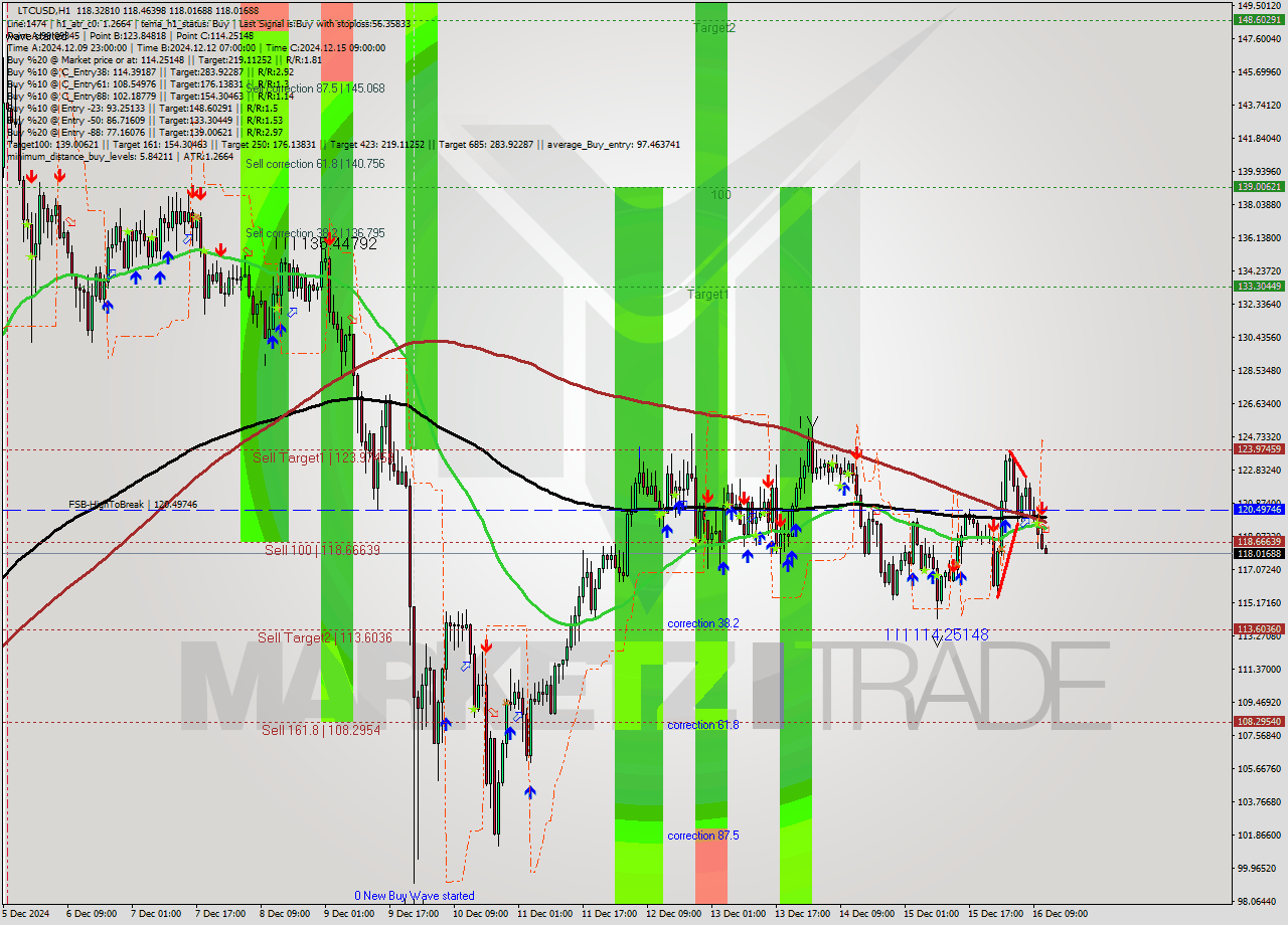LTCUSD MultiTimeframe analysis at date 2024.12.16 12:03