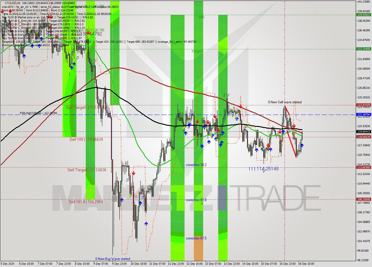LTCUSD MultiTimeframe analysis at date 2024.12.16 18:10