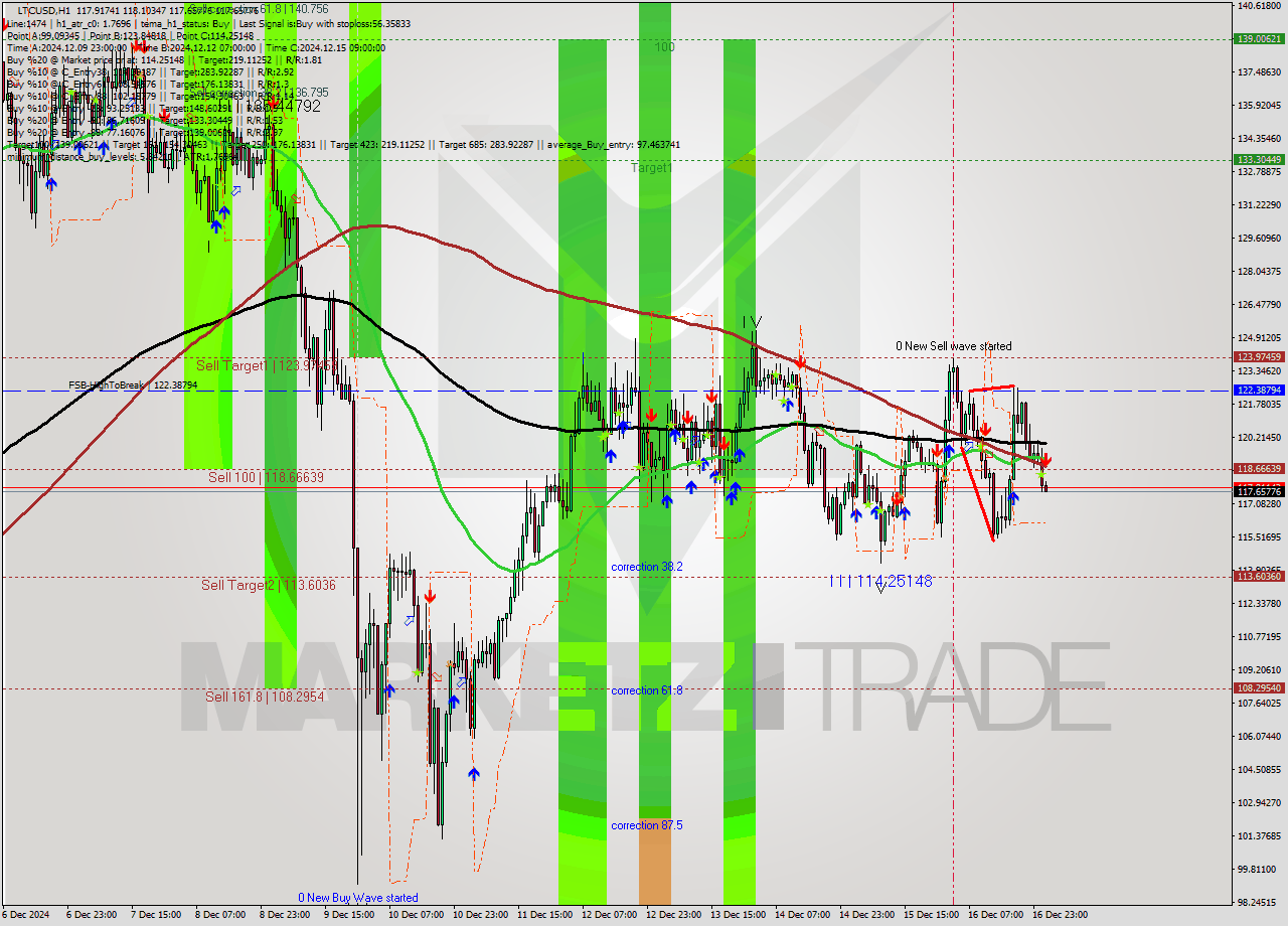 LTCUSD MultiTimeframe analysis at date 2024.12.17 02:02