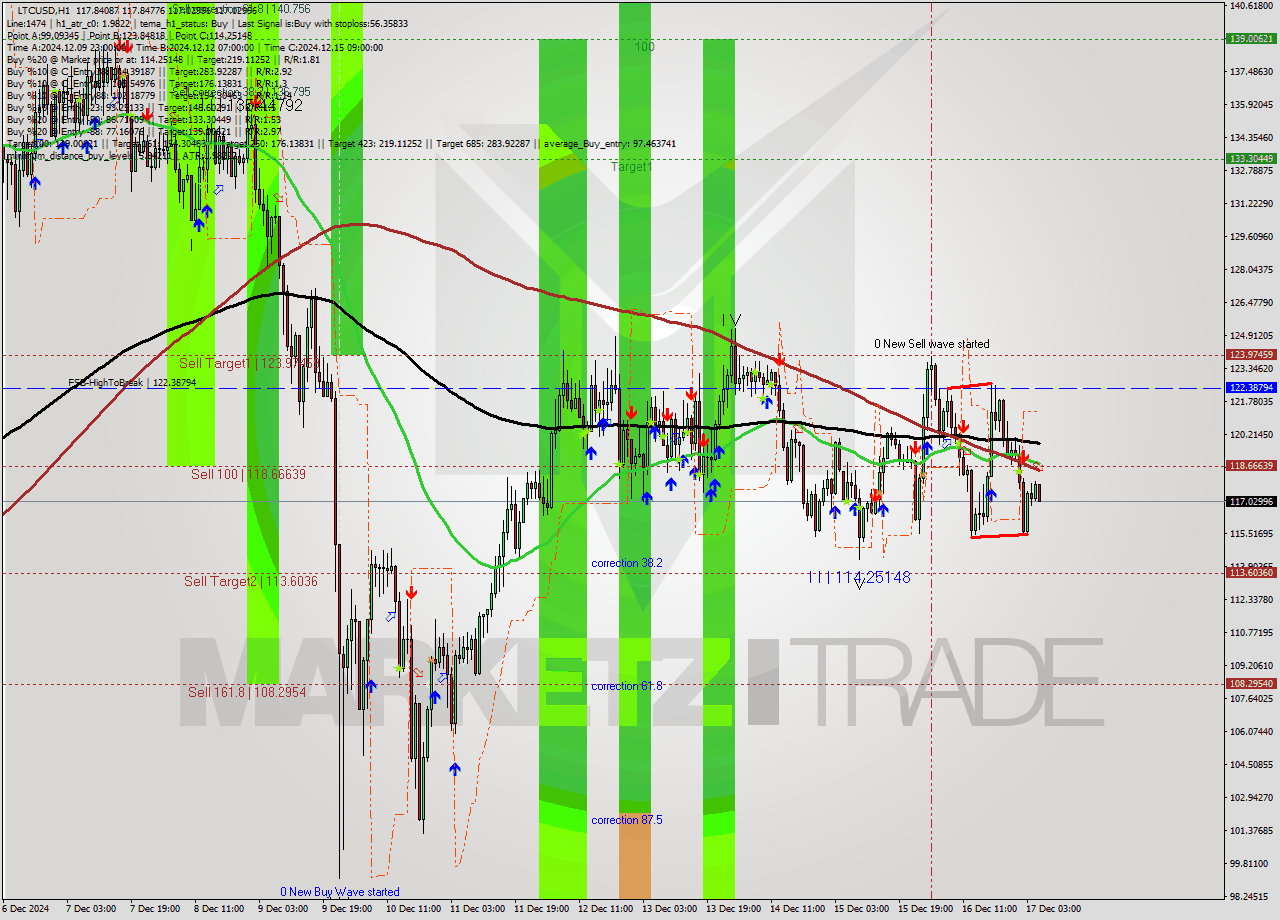 LTCUSD MultiTimeframe analysis at date 2024.12.17 06:09