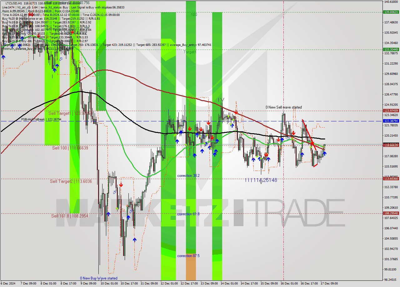 LTCUSD MultiTimeframe analysis at date 2024.12.17 12:11