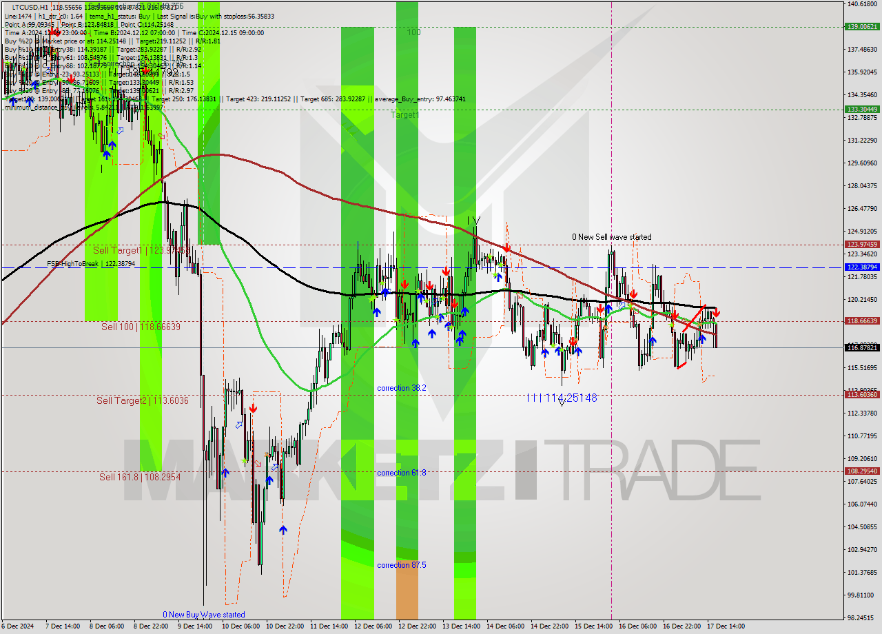 LTCUSD MultiTimeframe analysis at date 2024.12.17 17:17