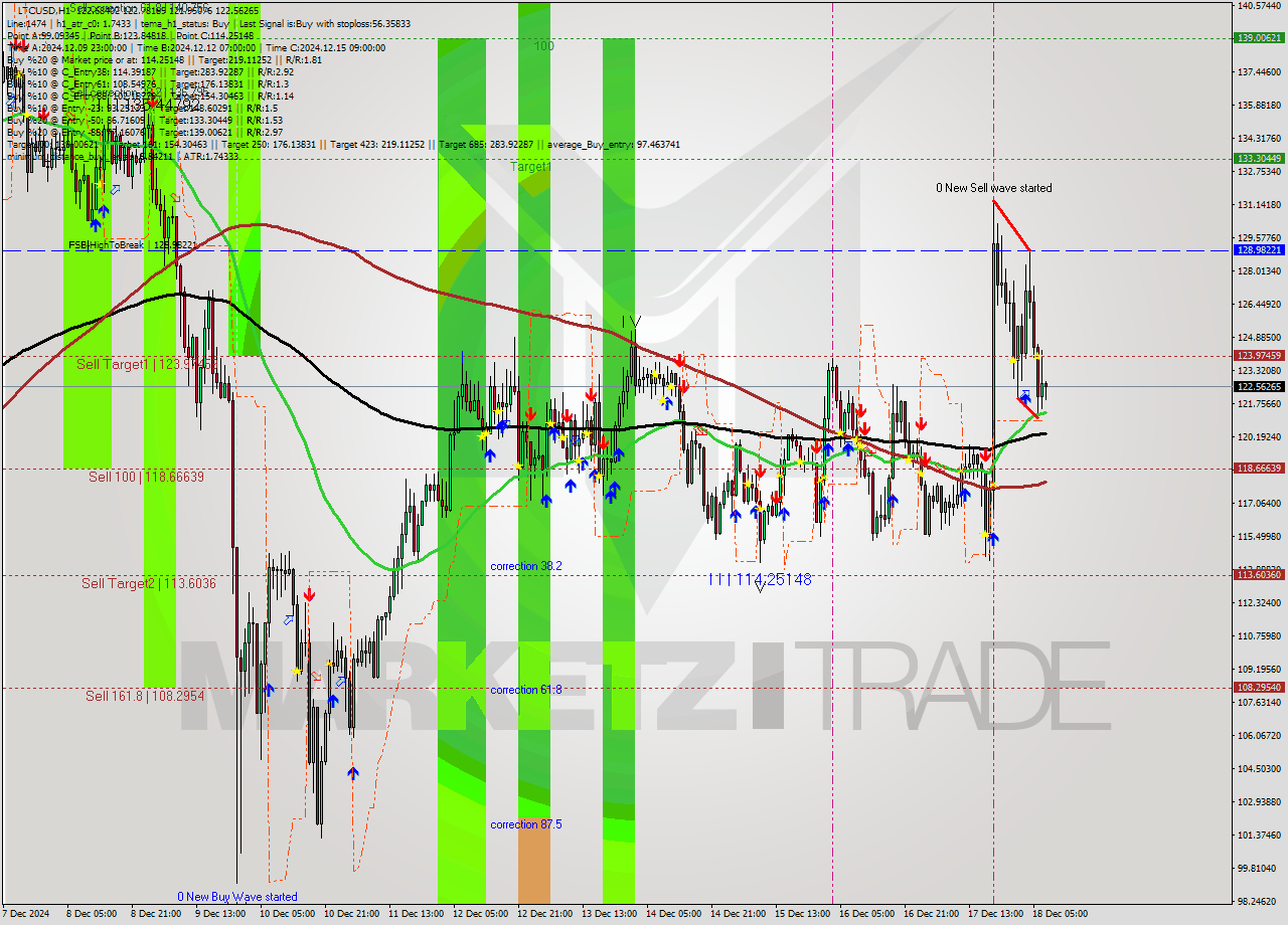 LTCUSD MultiTimeframe analysis at date 2024.12.17 19:01