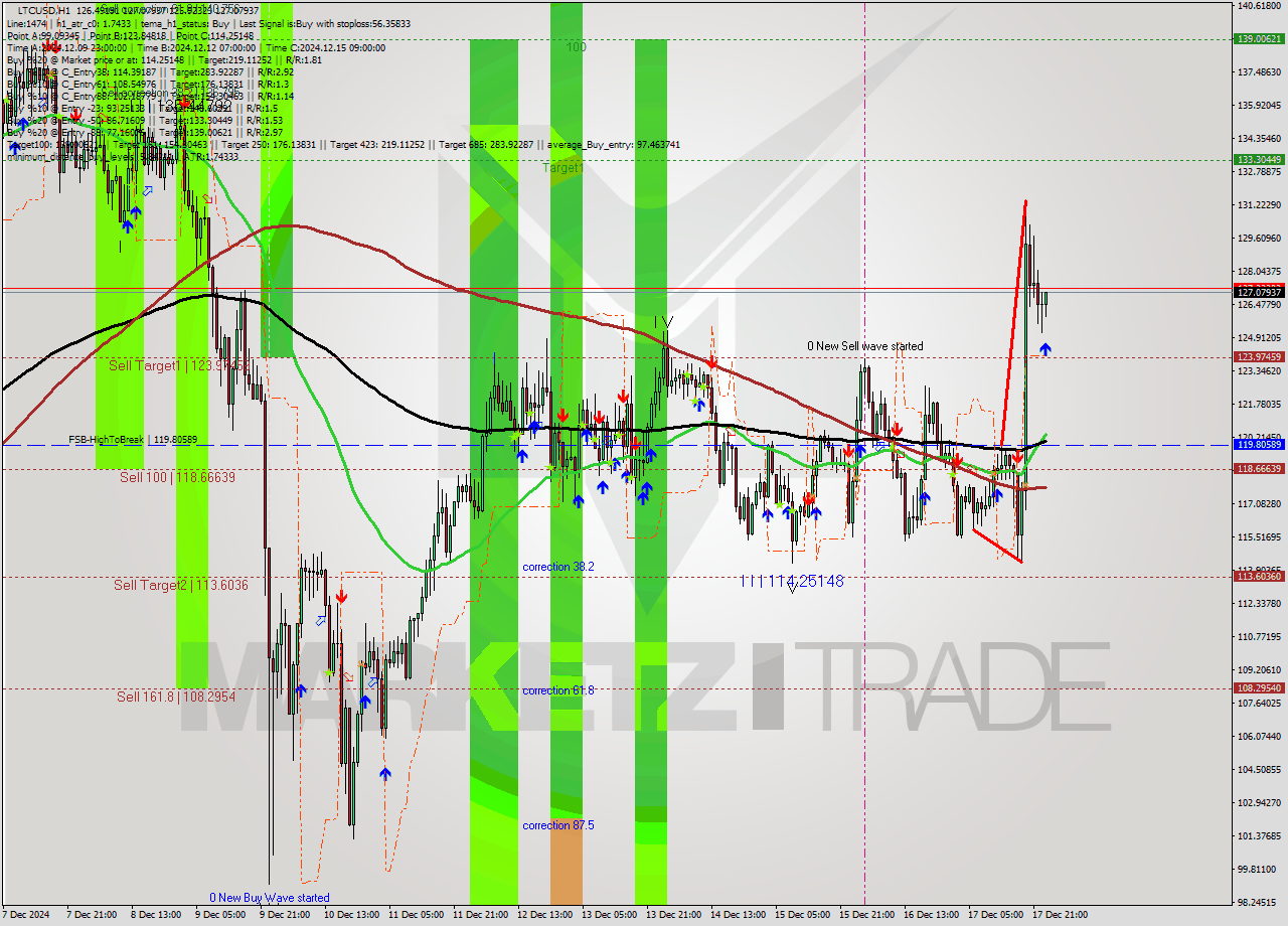 LTCUSD MultiTimeframe analysis at date 2024.12.18 00:05