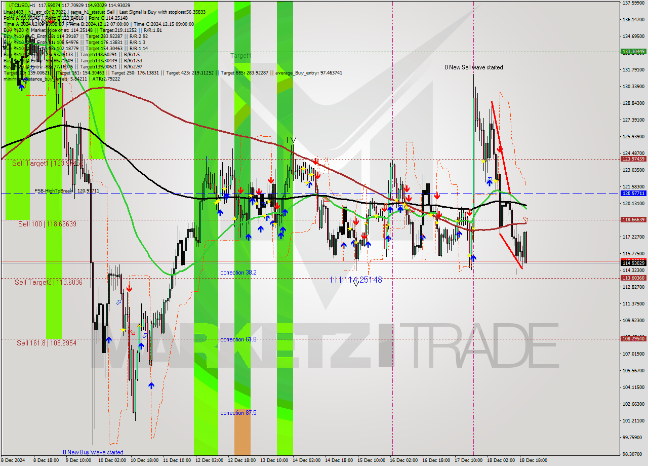 LTCUSD MultiTimeframe analysis at date 2024.12.18 21:59