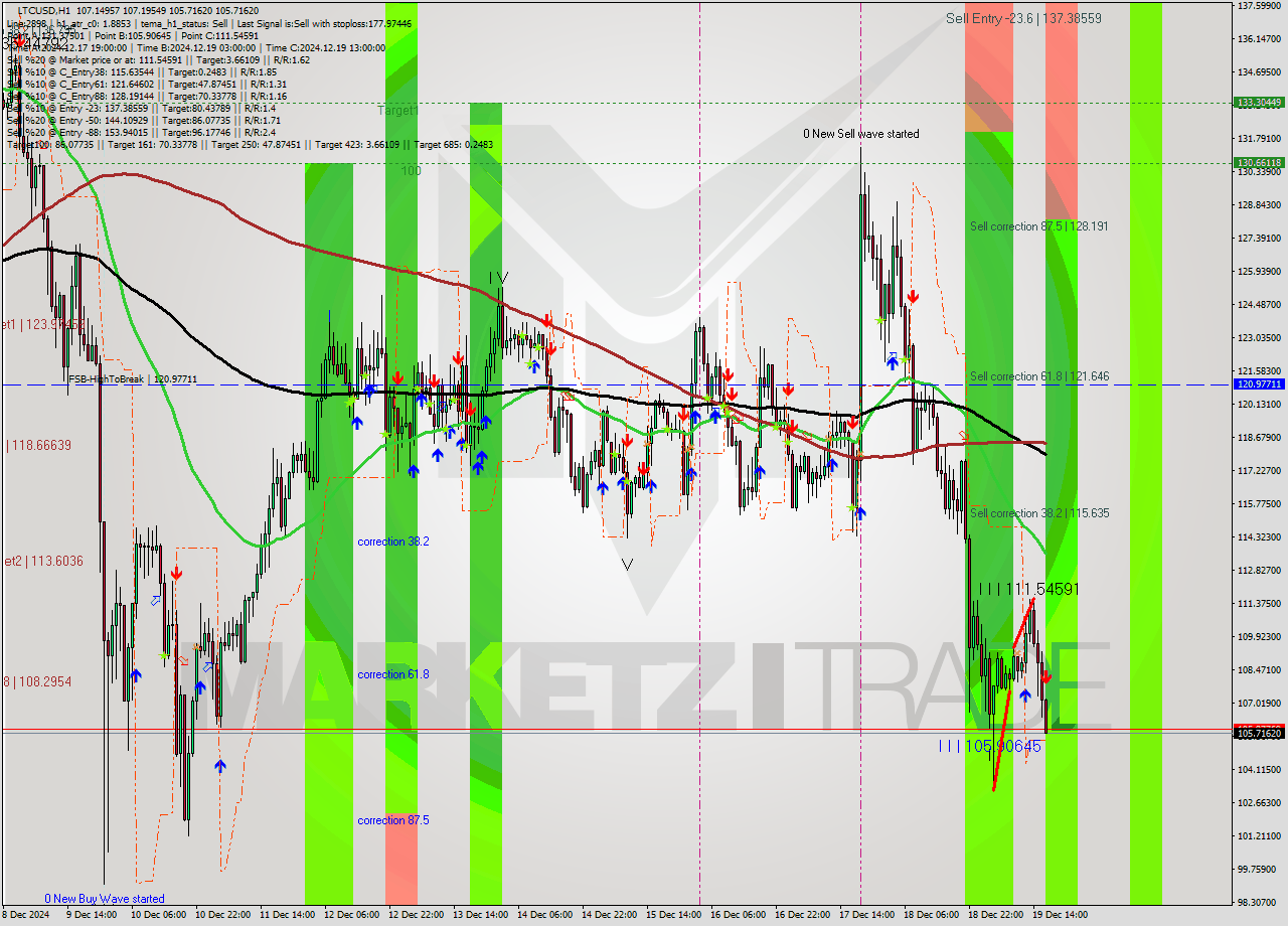LTCUSD MultiTimeframe analysis at date 2024.12.19 17:16
