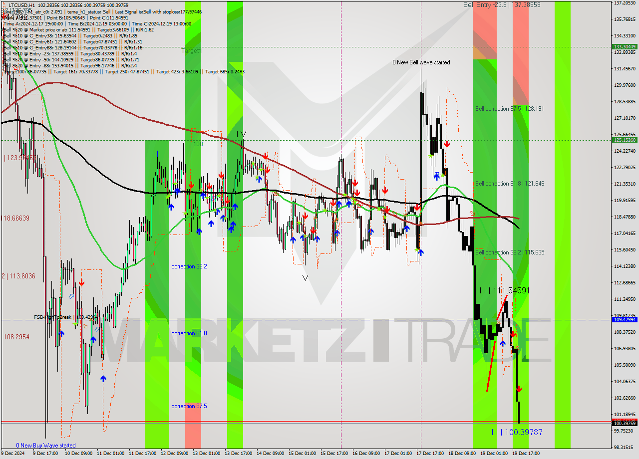 LTCUSD MultiTimeframe analysis at date 2024.12.19 20:03