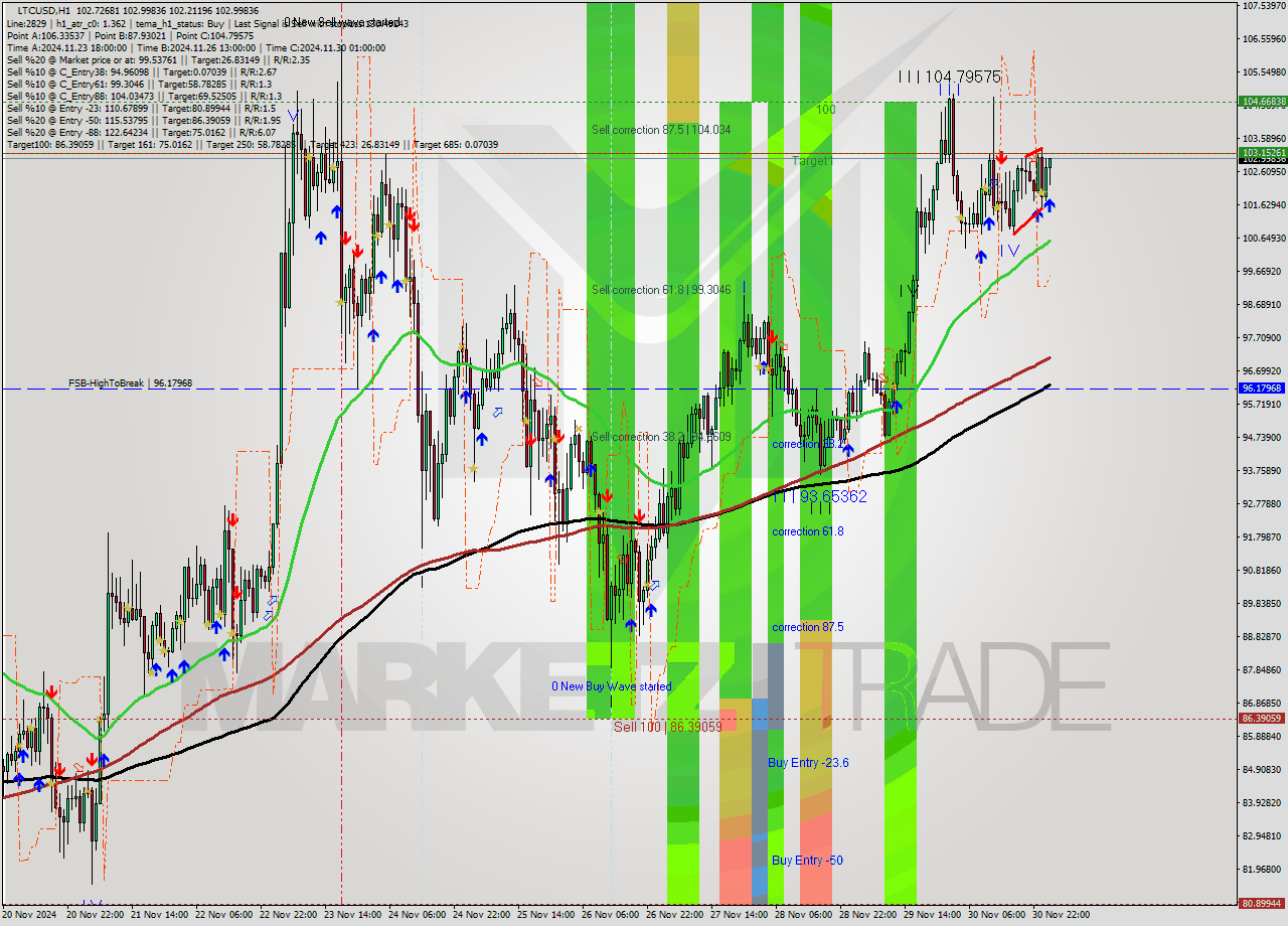 LTCUSD MultiTimeframe analysis at date 2024.12.01 02:08