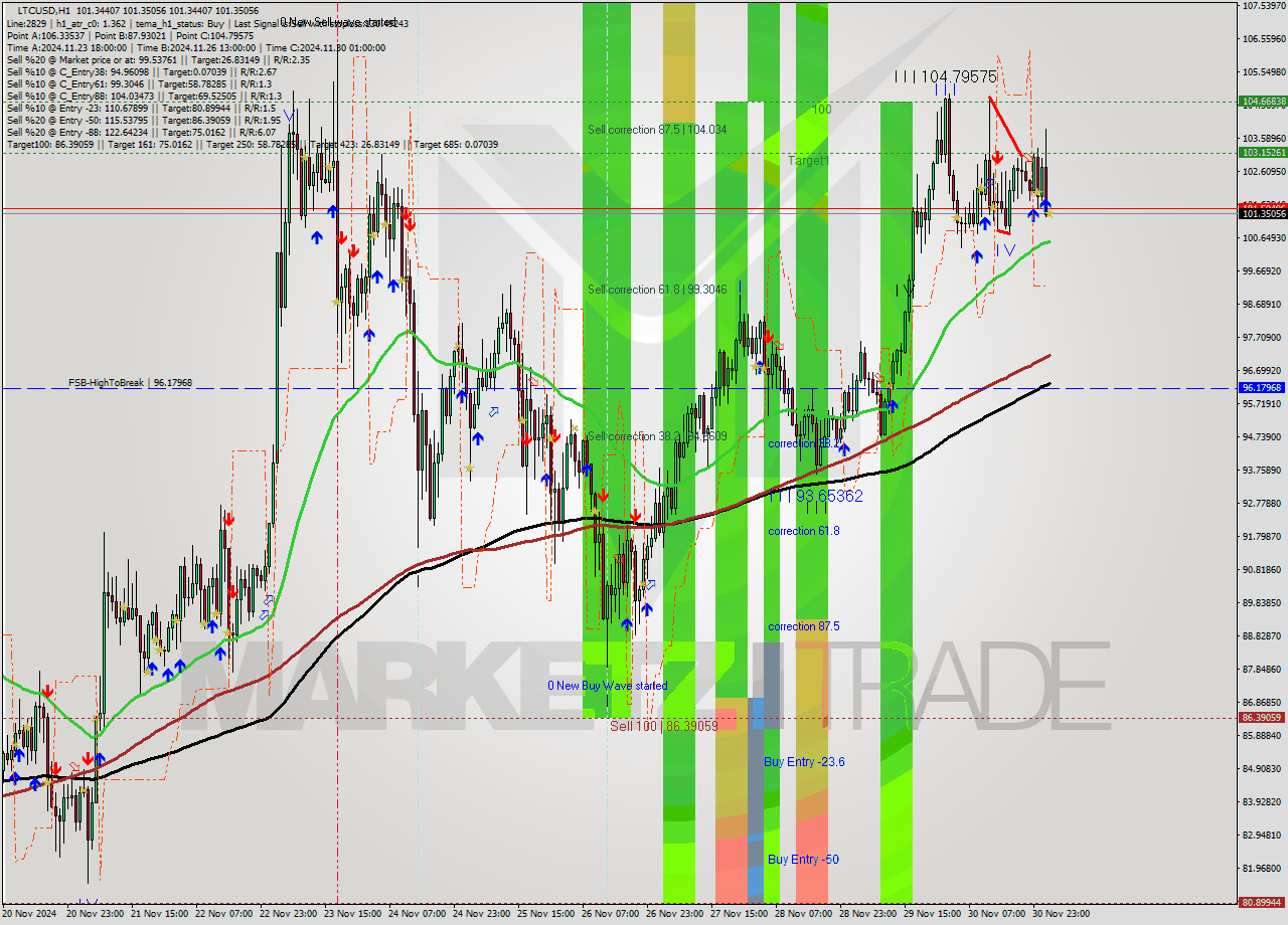 LTCUSD MultiTimeframe analysis at date 2024.12.01 03:01