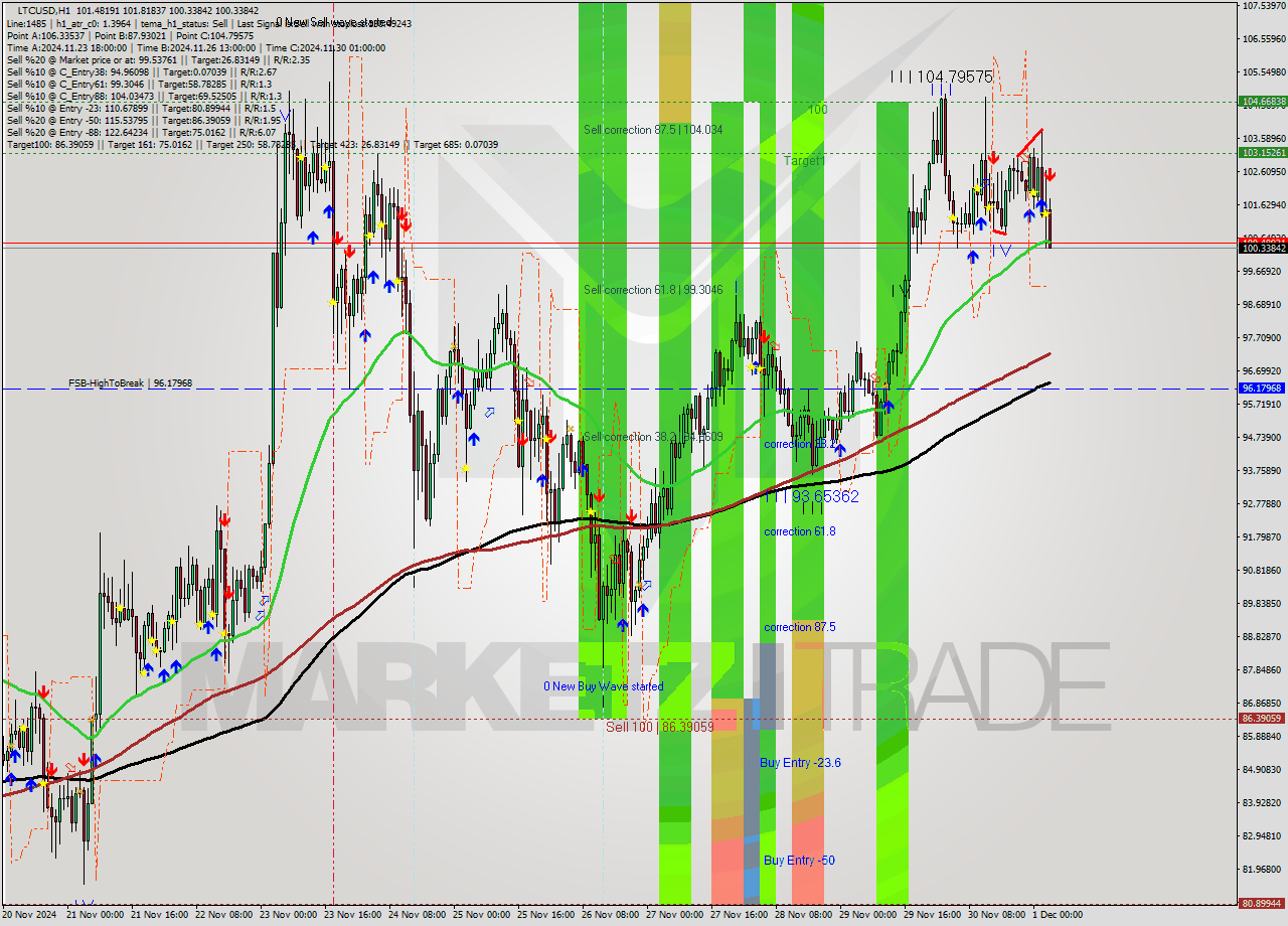 LTCUSD MultiTimeframe analysis at date 2024.12.01 04:34