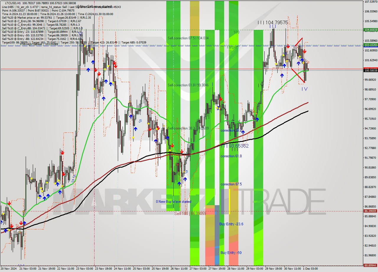 LTCUSD MultiTimeframe analysis at date 2024.12.01 07:02