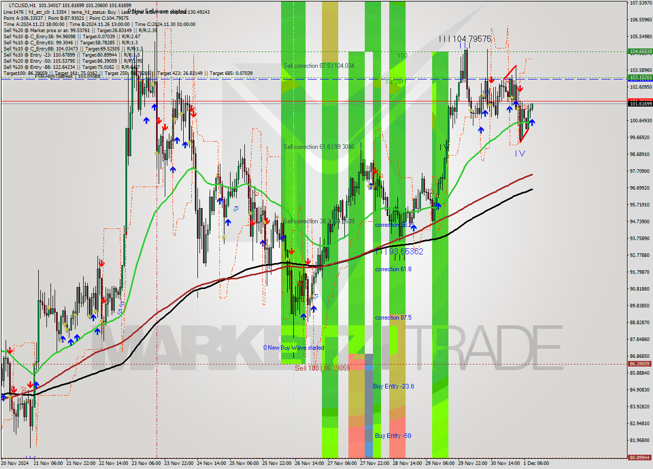 LTCUSD MultiTimeframe analysis at date 2024.12.01 10:14