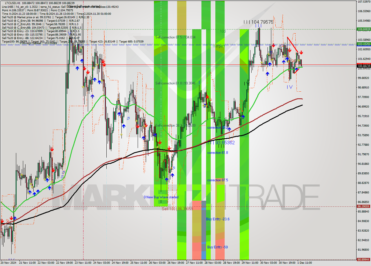 LTCUSD MultiTimeframe analysis at date 2024.12.01 15:00