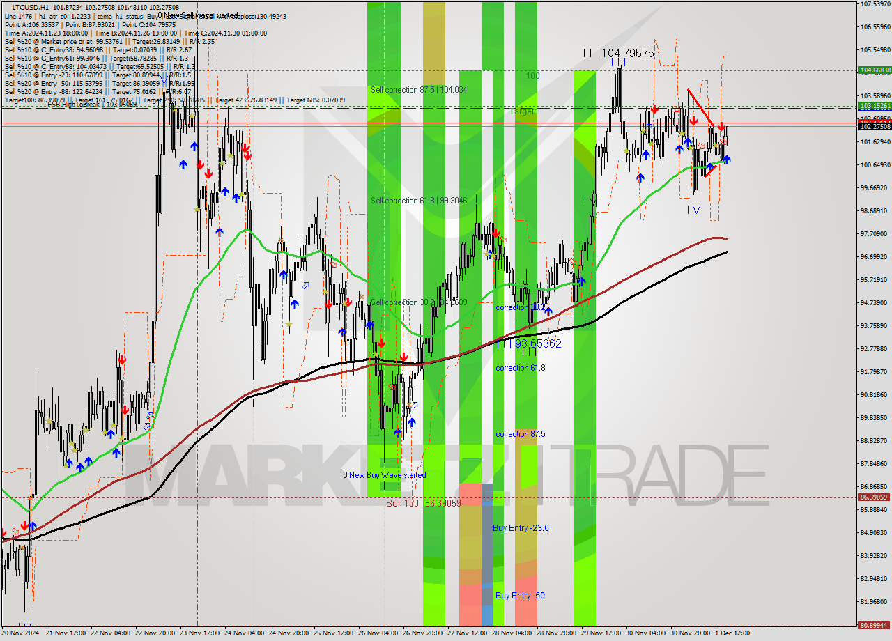 LTCUSD MultiTimeframe analysis at date 2024.12.01 16:09