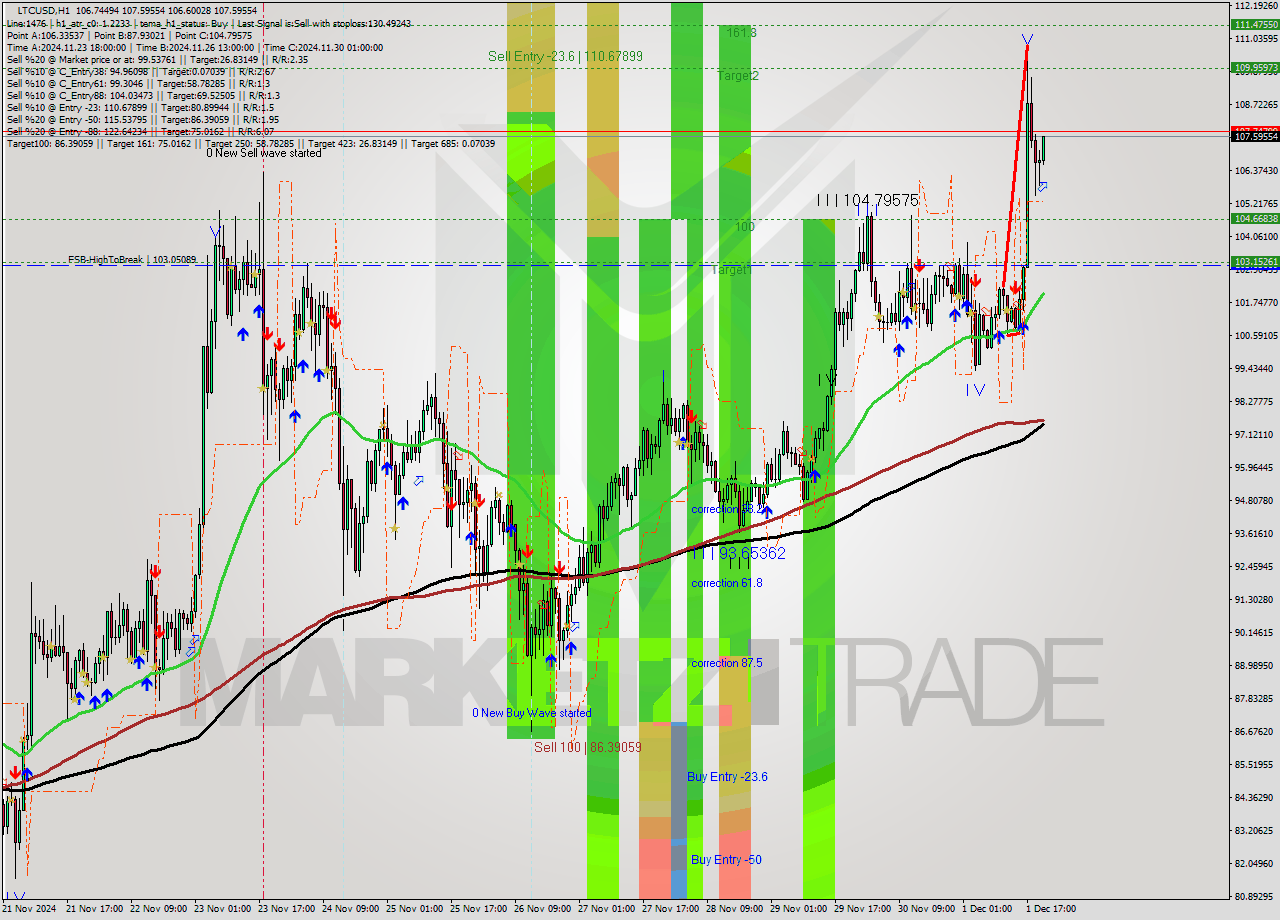 LTCUSD MultiTimeframe analysis at date 2024.12.01 21:27