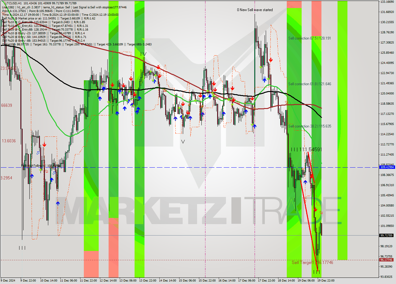 LTCUSD MultiTimeframe analysis at date 2024.12.20 01:36