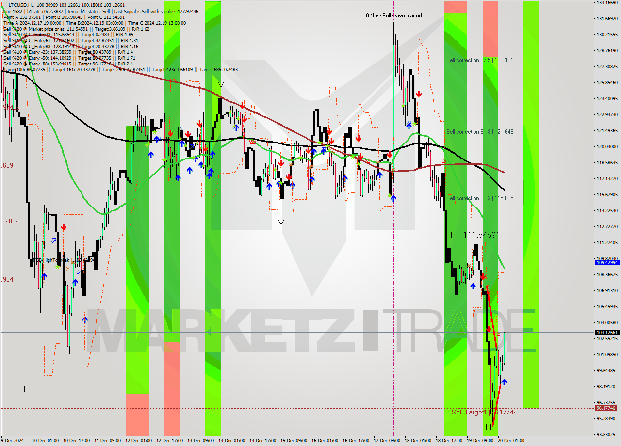 LTCUSD MultiTimeframe analysis at date 2024.12.20 04:44