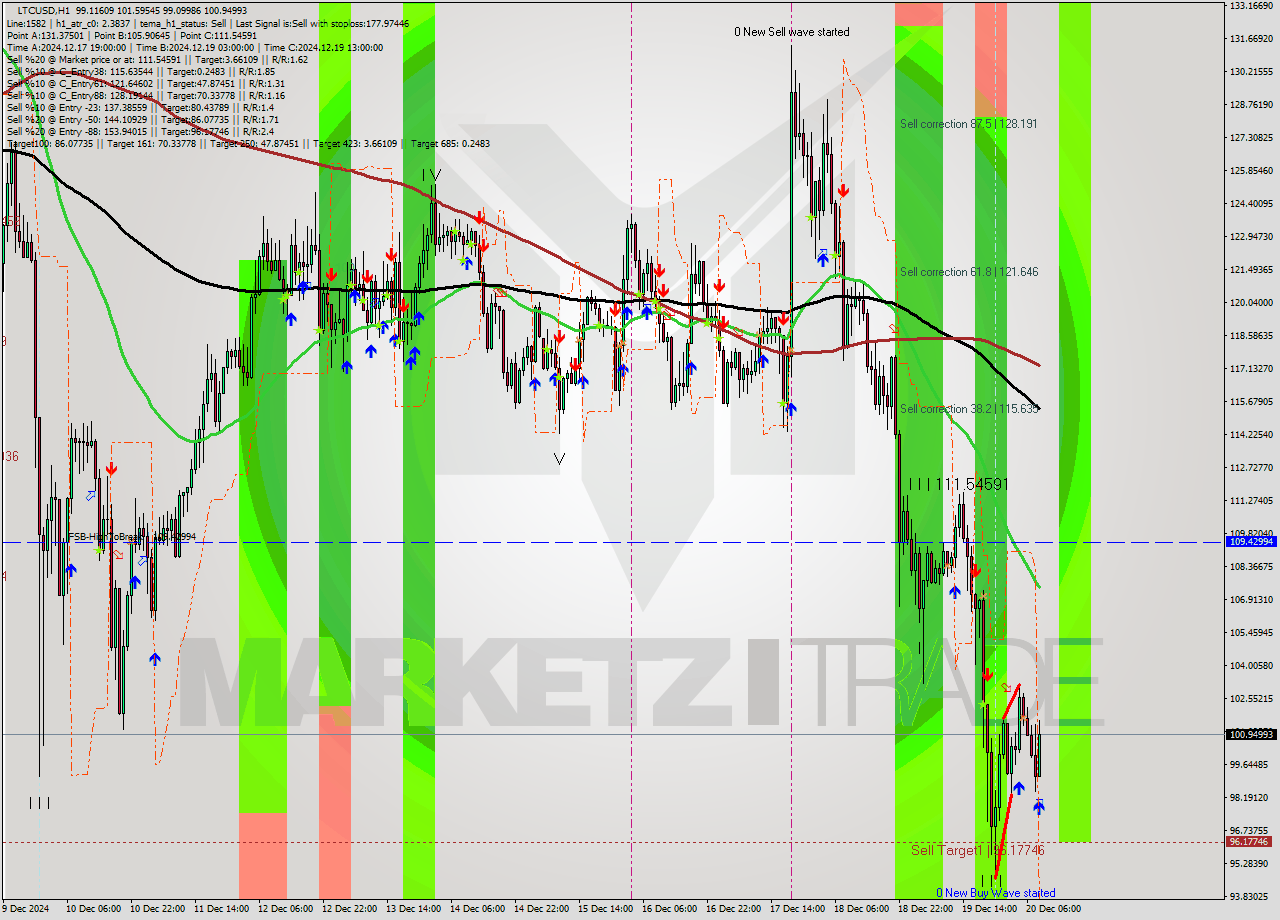 LTCUSD MultiTimeframe analysis at date 2024.12.20 09:23