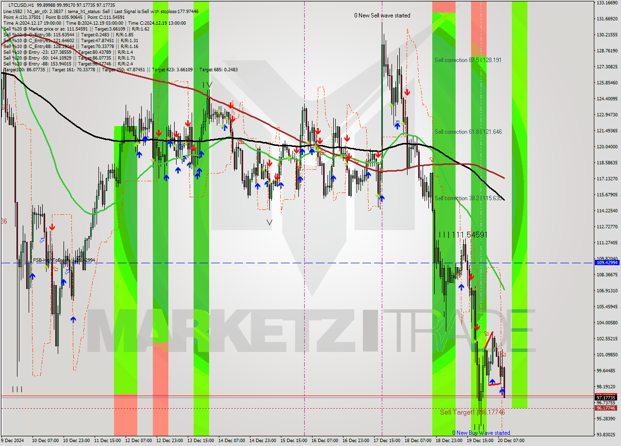 LTCUSD MultiTimeframe analysis at date 2024.12.20 14:56