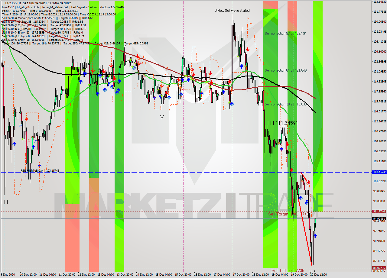 LTCUSD MultiTimeframe analysis at date 2024.12.20 16:40