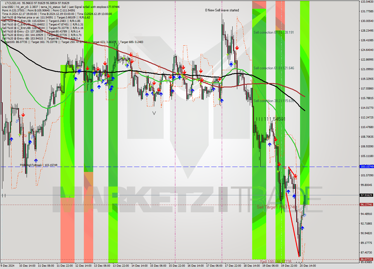 LTCUSD MultiTimeframe analysis at date 2024.12.20 18:42