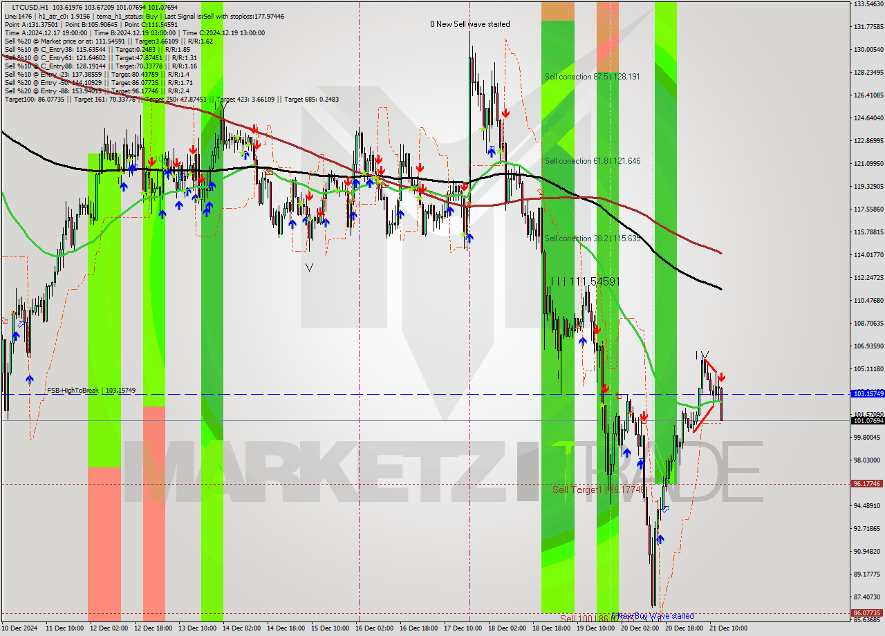 LTCUSD MultiTimeframe analysis at date 2024.12.21 14:44