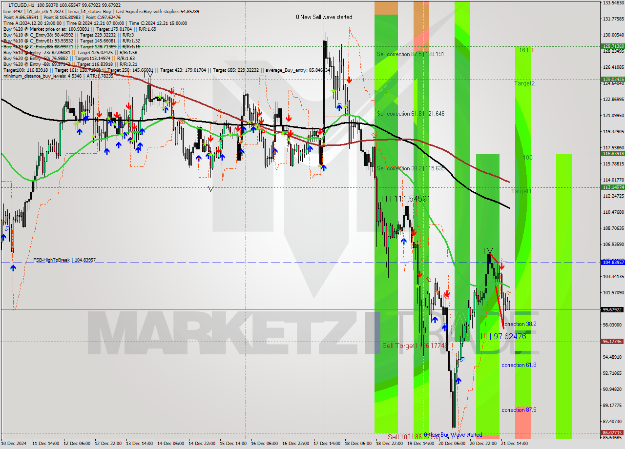 LTCUSD MultiTimeframe analysis at date 2024.12.22 00:02