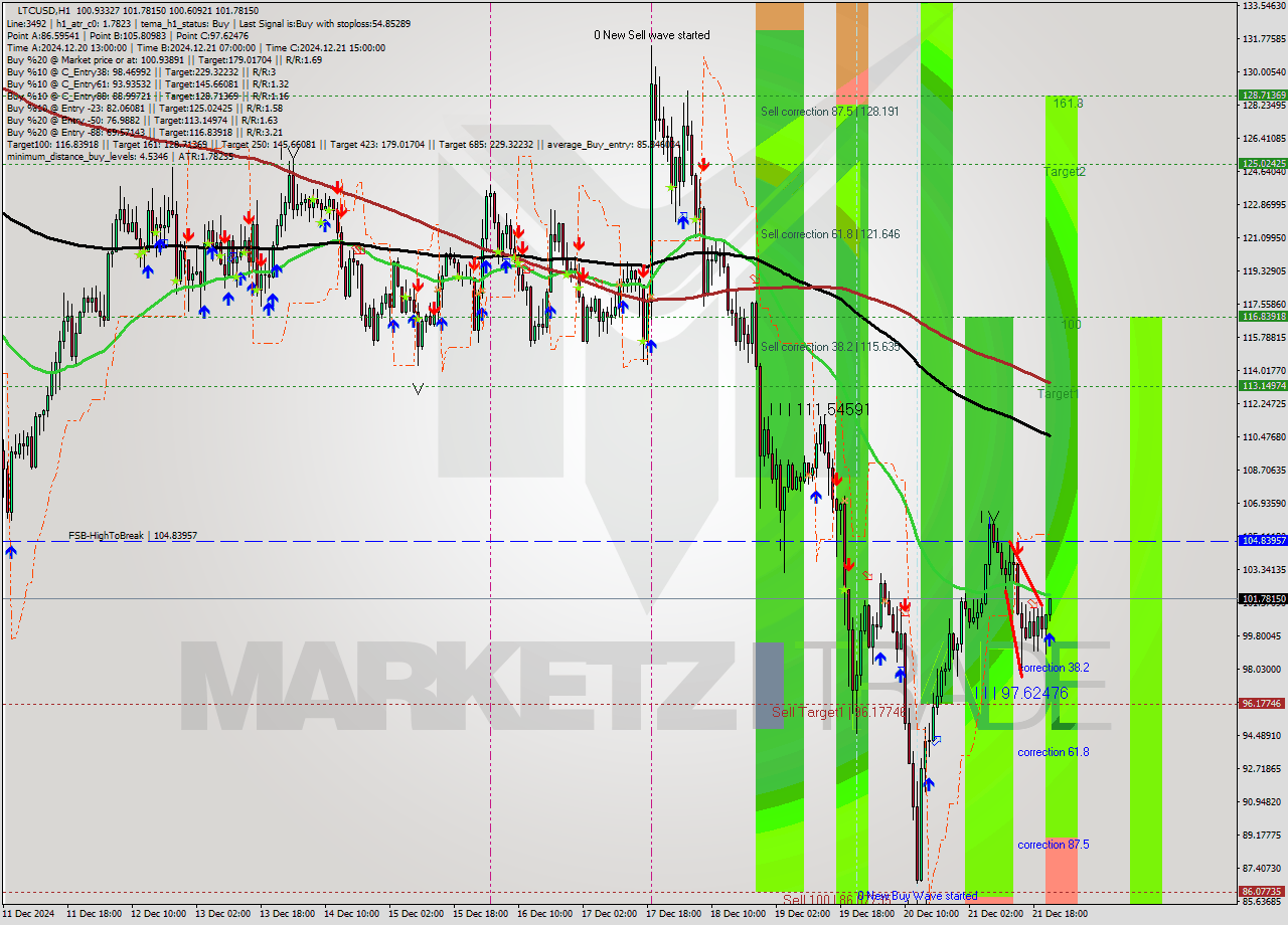 LTCUSD MultiTimeframe analysis at date 2024.12.21 22:07