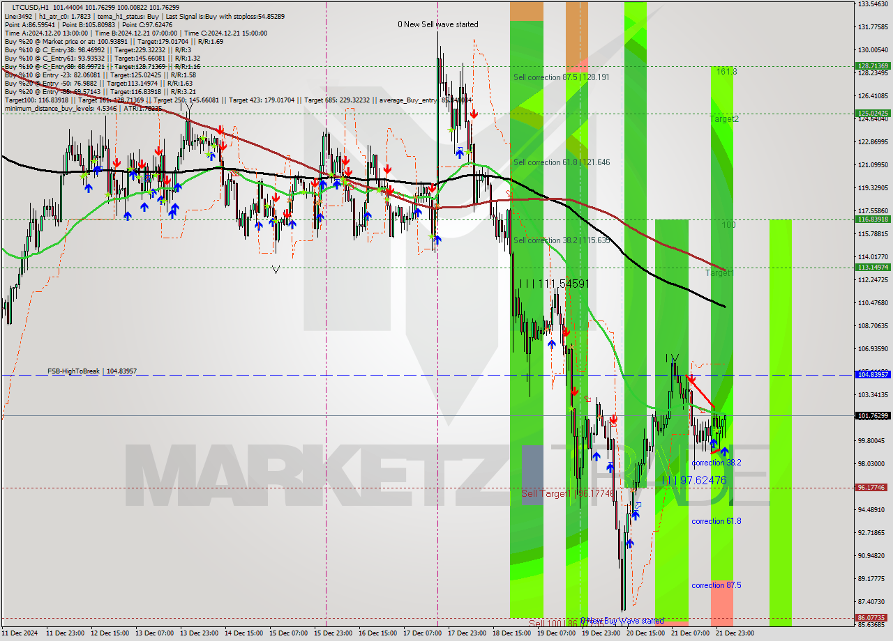 LTCUSD MultiTimeframe analysis at date 2024.12.22 02:39