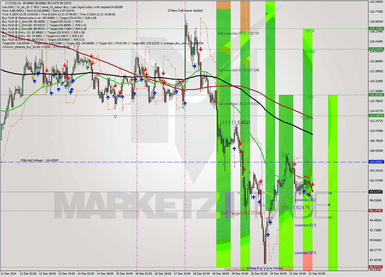 LTCUSD MultiTimeframe analysis at date 2024.12.22 05:07