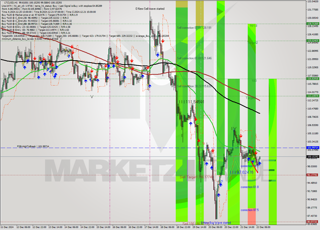 LTCUSD MultiTimeframe analysis at date 2024.12.22 09:11