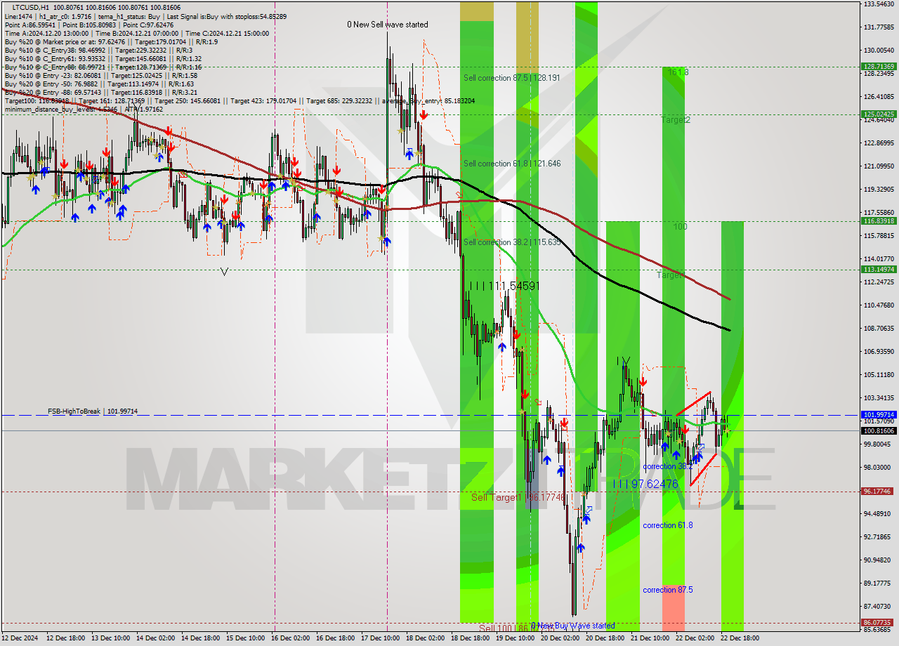 LTCUSD MultiTimeframe analysis at date 2024.12.22 21:00