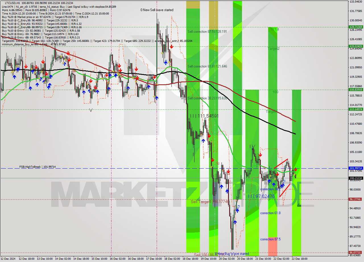 LTCUSD MultiTimeframe analysis at date 2024.12.22 21:12