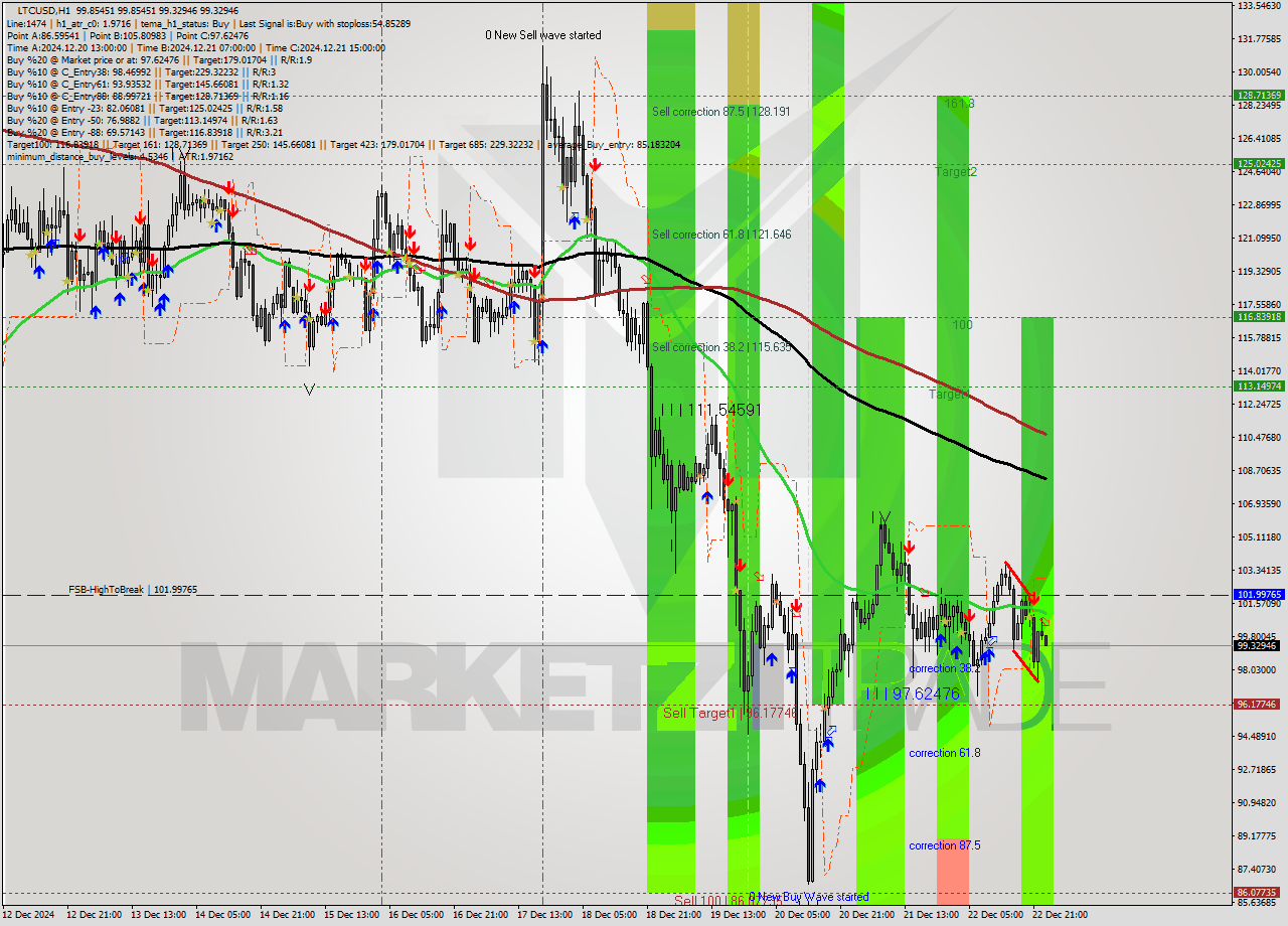 LTCUSD MultiTimeframe analysis at date 2024.12.23 00:04