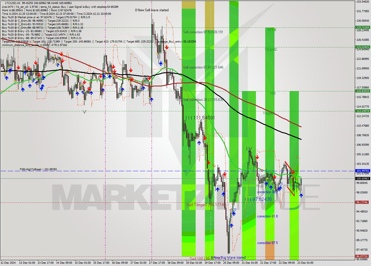 LTCUSD MultiTimeframe analysis at date 2024.12.23 04:56